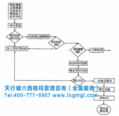 六西格瑪管理項目選擇流程分析