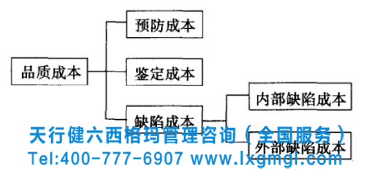 圖3 品質(zhì)成本的結(jié)構(gòu) 六西格瑪標(biāo)準(zhǔn)分析工具之品質(zhì)與成本分析