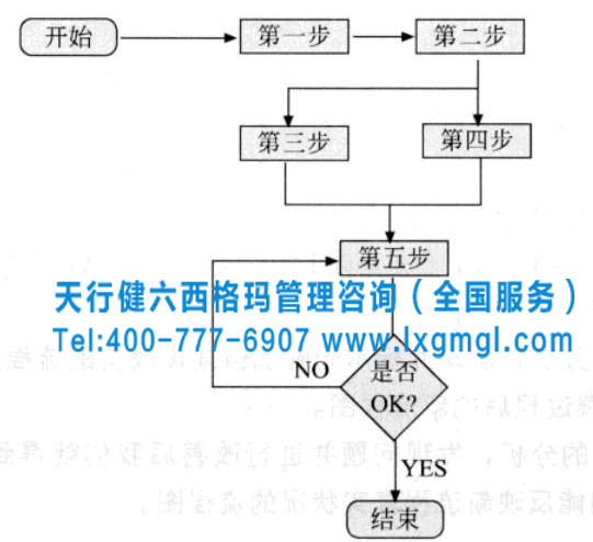 圖1 過程流程圖的形式 六西格瑪項目過程流程圖的繪制方法及小案例分析