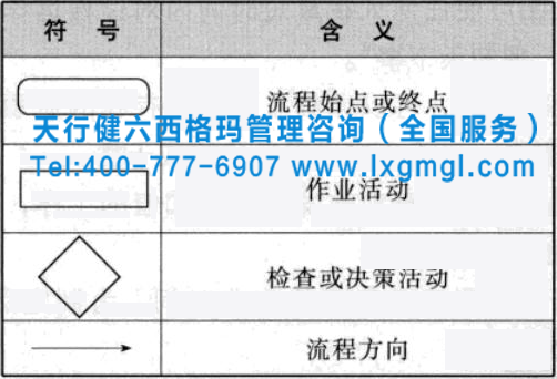 圖2 流程圖通用符號 六西格瑪項目過程流程圖的繪制方法及小案例分析