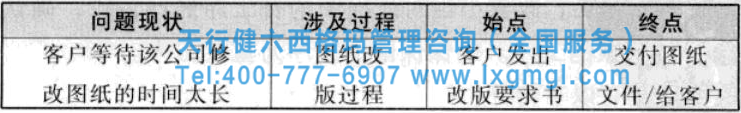 圖3 項目過程的始點和終點 六西格瑪項目過程流程圖的繪制方法及小案例分析