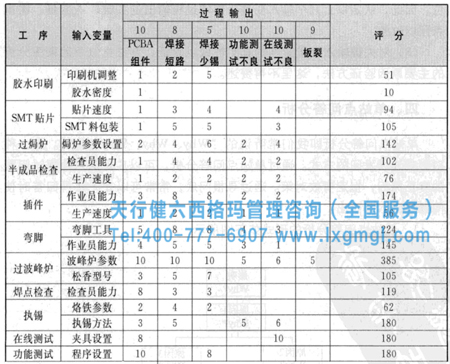 六西格瑪工具之因果矩陣分析流程及小案例分析