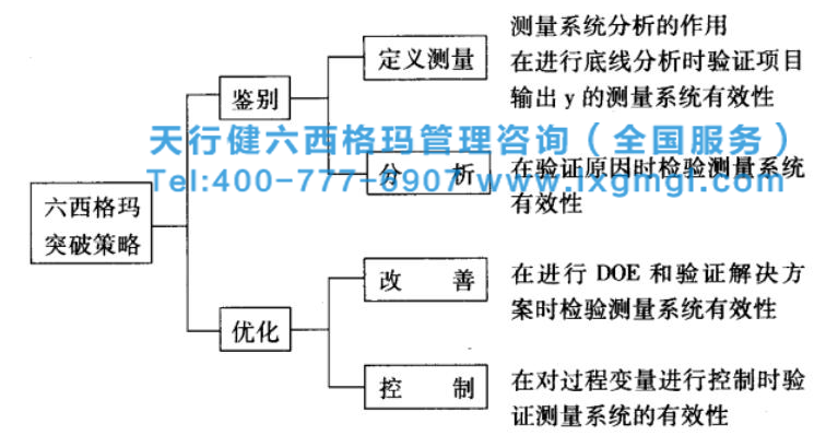 六西格瑪工具之測(cè)量系統(tǒng)分析步驟（一）