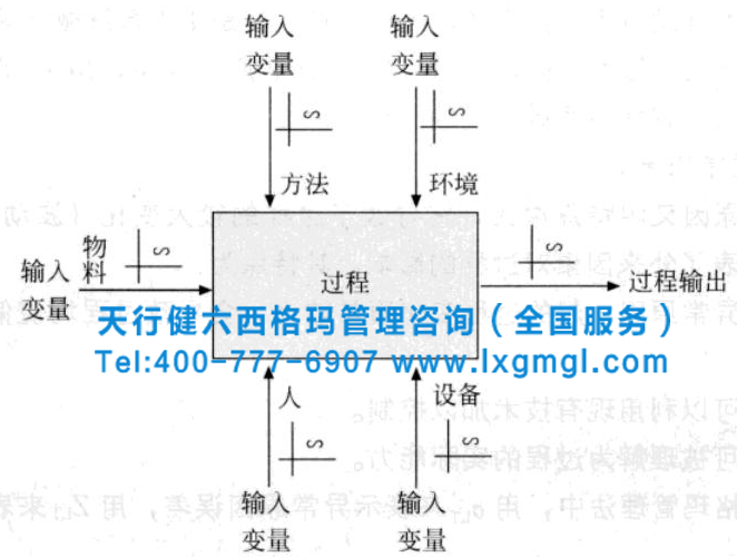 圖2 過程的變化 淺析六西格瑪測(cè)量階段的過程變異原因