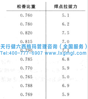 松香比重對焊點拉拔力的影響數(shù)據(jù)測量 相關(guān)和回歸分析在六西格瑪各階段的作用