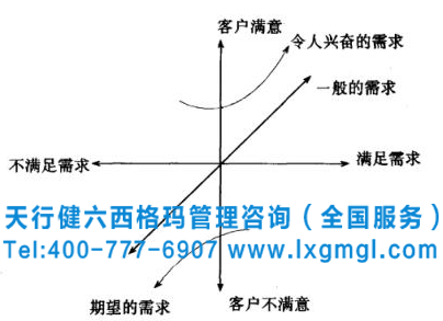 客戶滿意度 六西格瑪質(zhì)量功能展開分析及質(zhì)量屋概述