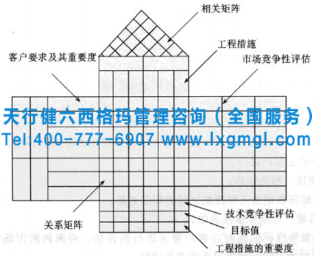 質(zhì)量屋模型 六西格瑪質(zhì)量功能展開分析及質(zhì)量屋概述
