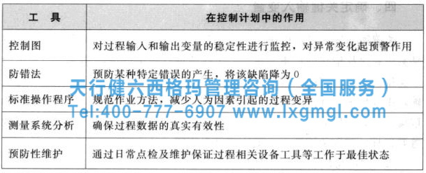 圖1 控制計劃需用到的工具及作用 六西格瑪管理之控制計劃的應(yīng)用策略概述