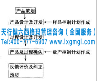 圖1 控制計劃的制作階段 六西格瑪控制計劃的制作階段及制作需要考慮的問題