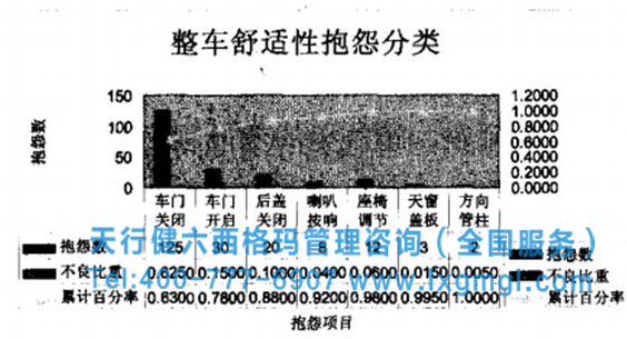 圖1  整車舒適性市場抱怨分類