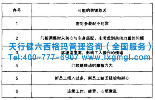 圖3  車門關(guān)閉力重的關(guān)鍵原因