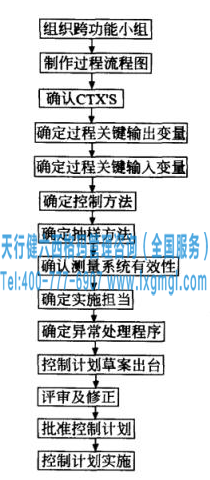 制作控制計(jì)劃的一般流程 六西格瑪管理控制計(jì)劃的制作流程及各步驟說(shuō)明