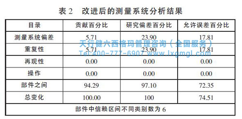 改進后測量系統(tǒng)分析