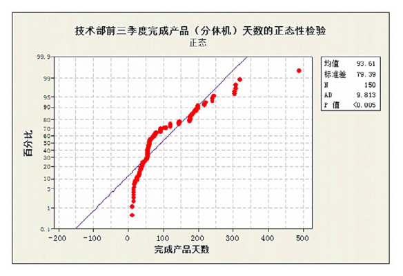 六西格瑪工具在產(chǎn)品研發(fā)項(xiàng)目管理中的應(yīng)用