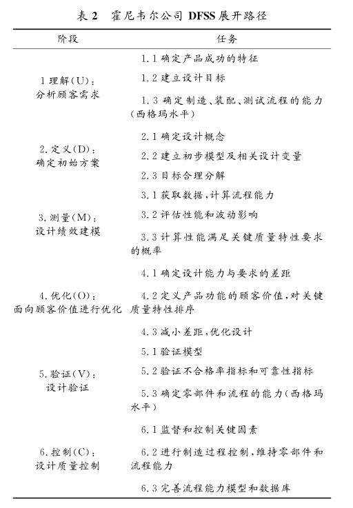 DFSS展開路徑.png DFSS應用在美國典型軍工企業(yè)的案例分析