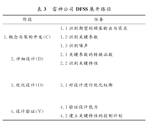 DFSS展開路徑2.png DFSS應用在美國典型軍工企業(yè)的案例分析