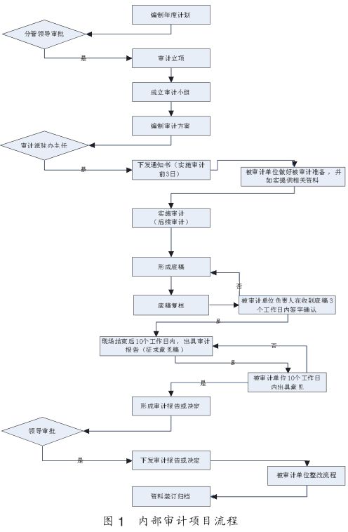 國(guó)有企業(yè)內(nèi)審工作流程優(yōu)化分析（上） 