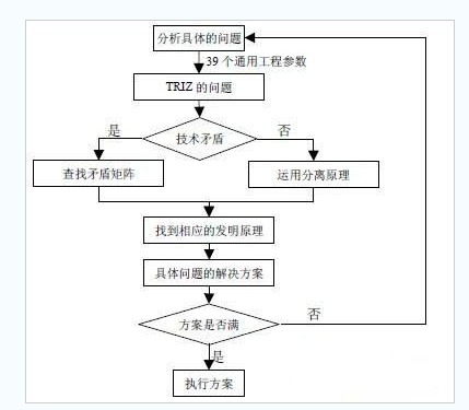 TRIZ與六西格瑪集成的依據(jù)