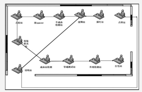 產(chǎn)線Layout及物流路徑 基于精益六西格瑪?shù)漠a(chǎn)品生產(chǎn)改善研究
