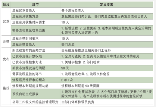 研發(fā)流程管理系統(tǒng)的DFSS應(yīng)用案例