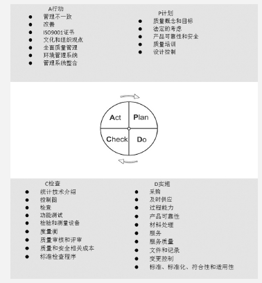 質(zhì)量持續(xù)改善管理方法——PDCA環(huán)、RADAR矩陣