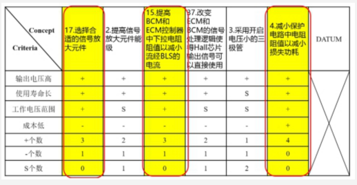 普氏矩陣 DFSS在制動(dòng)燈開關(guān)性能優(yōu)化的應(yīng)用