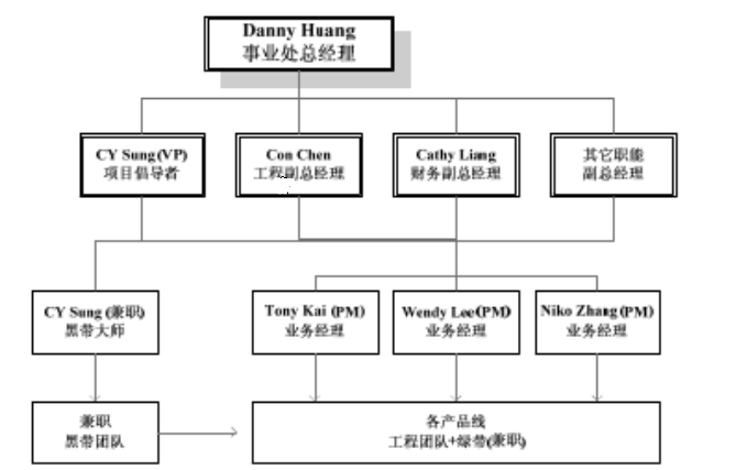 精益六西格瑪在某公司的項(xiàng)目規(guī)劃
