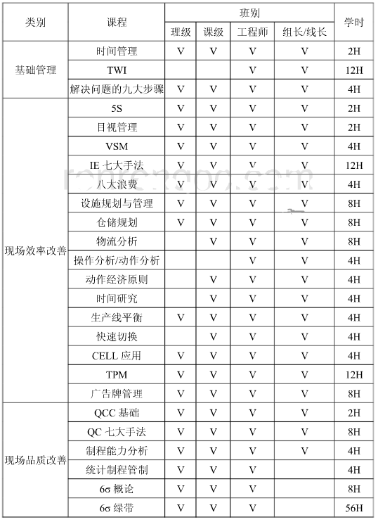 精益六西格瑪在某公司的項(xiàng)目規(guī)劃
