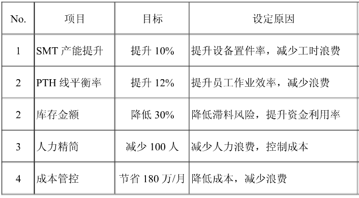 精益六西格瑪在某公司的項(xiàng)目規(guī)劃