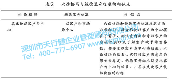 表2 鮑德里奇標準與六西格瑪?shù)南嗨泣c 質量體系對六西格瑪管理的支持