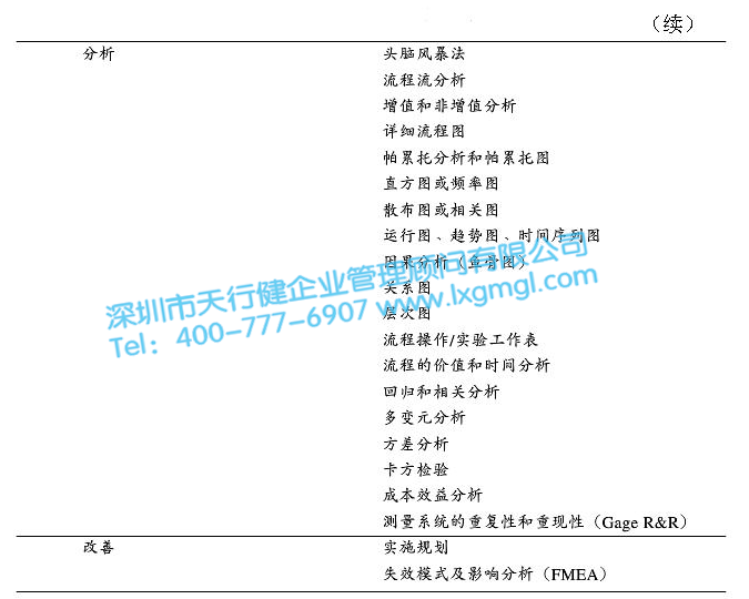 常用的六西格瑪DMAIC工具 六西格瑪DMAIC循環(huán)法前期在企業(yè)實(shí)施的要點(diǎn)