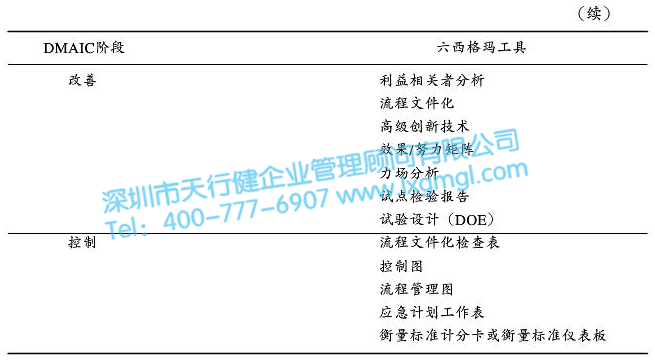 常用的六西格瑪DMAIC工具 六西格瑪DMAIC循環(huán)法前期在企業(yè)實(shí)施的要點(diǎn)