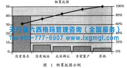 帕累托分析 Six sigma管理咨詢分析階段實施的四個關鍵概念