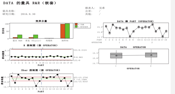 水分含量為15%的量具R&R分析 基于Minitab的測(cè)量系統(tǒng)性能分析