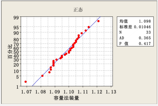 Minitab軟件在新版GMP產(chǎn)品質(zhì)量回顧分析中的應用    