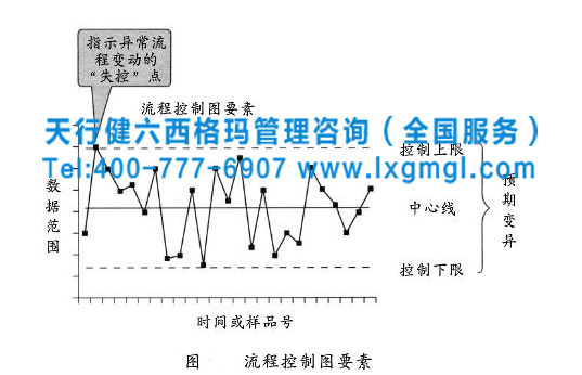 6西格瑪咨詢管理控制階段的四個(gè)關(guān)鍵概念分析