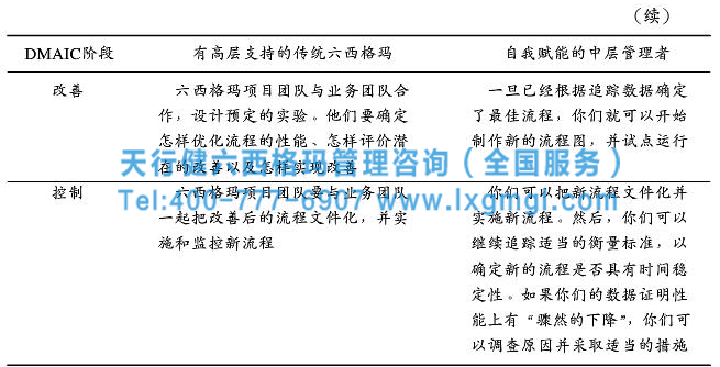 高效的六西格瑪管理框架搭建的關(guān)健要素
