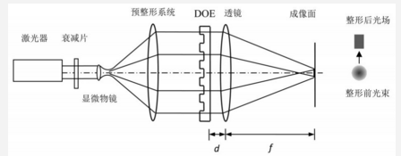 基于DOE的激光工程系統(tǒng)設(shè)計(jì)    
