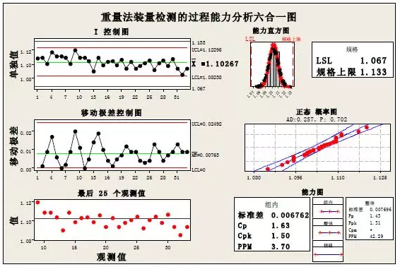 過程能力分析六合一圖 Minitab軟件與產(chǎn)品質(zhì)量回顧分析