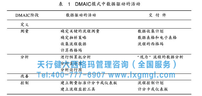 DMAIC數(shù)據(jù)驅(qū)動(dòng)的活動(dòng) 六西格瑪DMAIC之測量階段的數(shù)據(jù)驅(qū)動(dòng)管理活動(dòng)