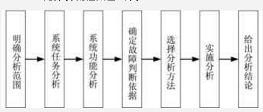 基于FMEA和FTA的智能型制動器的失效分析