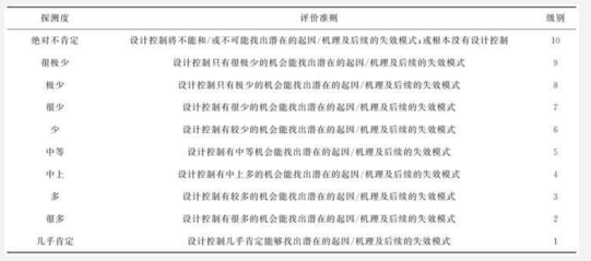 基于FMEA和FTA的智能型制動器的失效分析