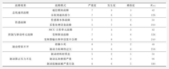 基于FMEA和FTA的智能型制動器的失效分析
