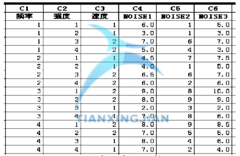 輸入實驗的數據 基于Minitab確定最佳參數的實驗設計案例