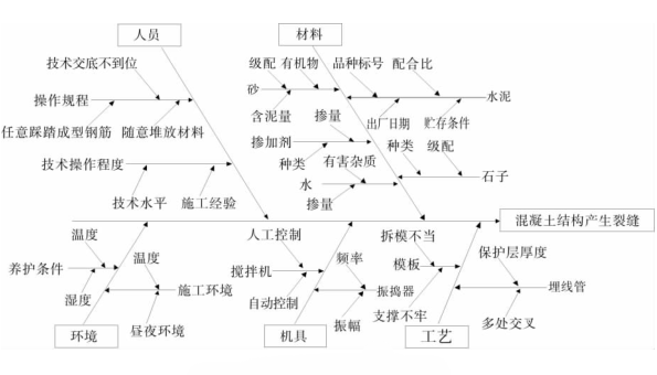 混凝土結(jié)構(gòu)裂縫問題的因素