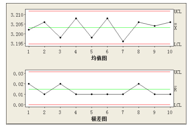 均值- 極差圖 MSA 在 6Sigma 項(xiàng)目中的應(yīng)用