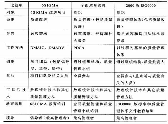 六西格瑪與其他質(zhì)量管理方法的比較
