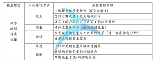 精益六西格瑪在業(yè)務(wù)流程重組中的應(yīng)用步驟 精益六西格瑪在業(yè)務(wù)流程重組中的應(yīng)用步驟