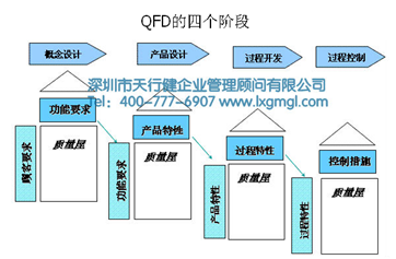 分析6西格瑪管理咨詢QFD質(zhì)量功能展開的構(gòu)成及過程