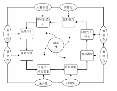 精益六西格瑪在酒店管理的運(yùn)作流程  